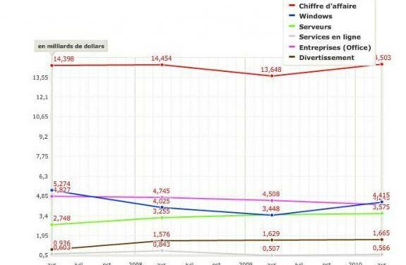Amazon et Microsoft: deux géants de l’e-commerce en progression