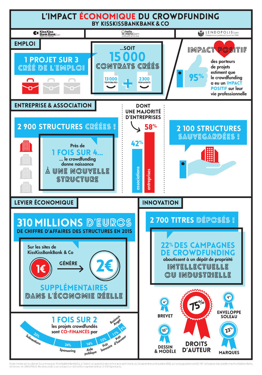 infographie crowdfunding