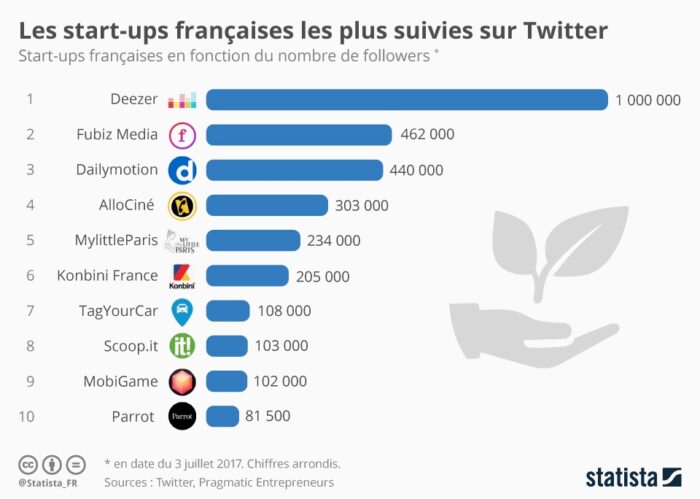 chartoftheday_10120_les_start_ups_francaises_les_plus_suivies_sur_twitter_n