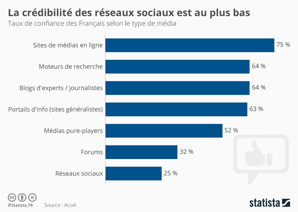credibilite reseaux sociaux
