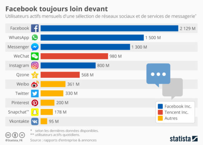 chartoftheday_11915_facebook_domine_en_maitre_sur_les_reseaux_sociaux_n