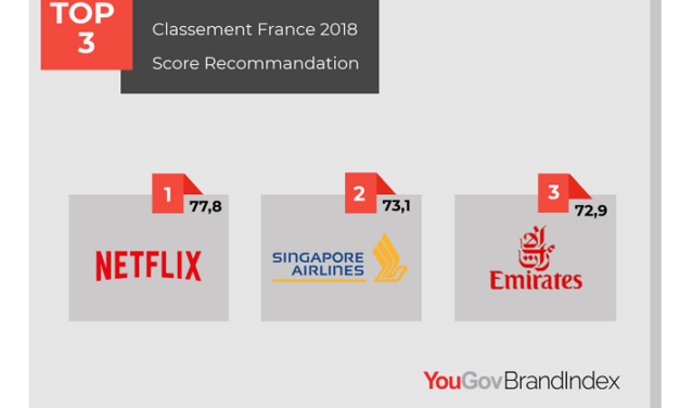 Infographie: D’après Yougov Netflix serait au top des marques les plus recommandées en France